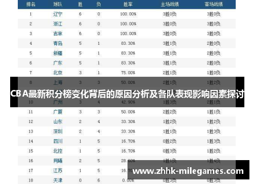 CBA最新积分榜变化背后的原因分析及各队表现影响因素探讨